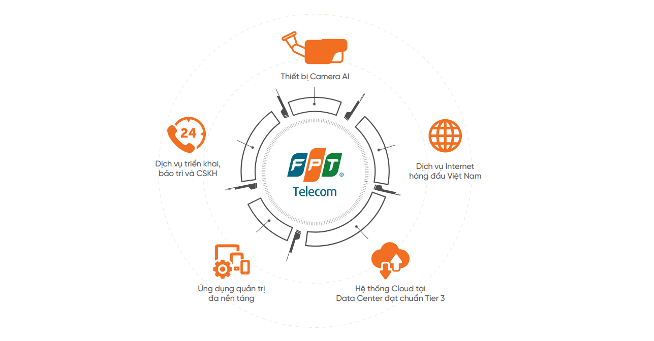 Giải pháp camera bồng bộ - toàn diện duy nhất tại Việt Nam